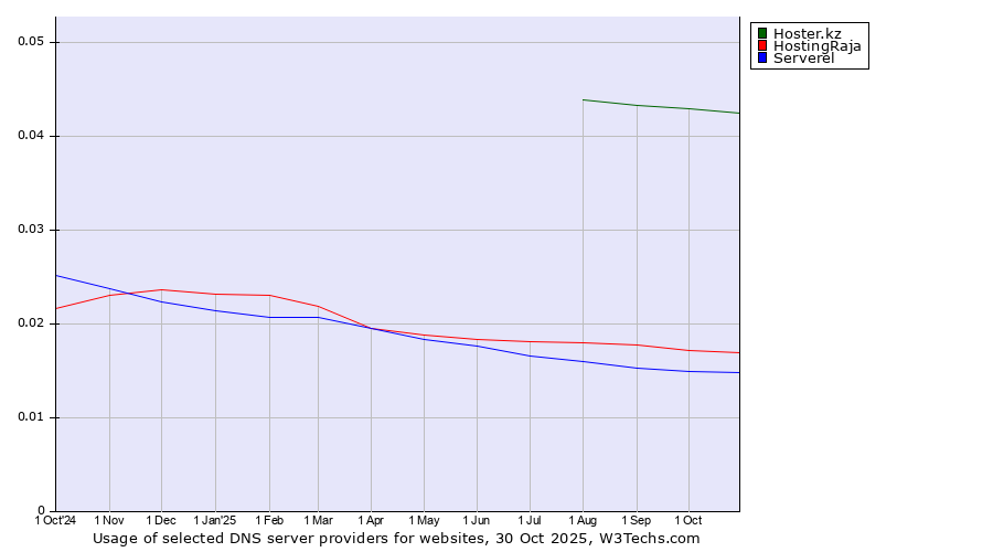 Historical trends in the usage of Hoster.kz vs. HostingRaja vs. Serverel