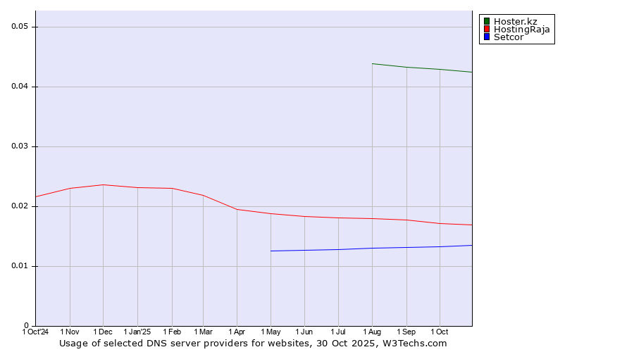 Historical trends in the usage of Hoster.kz vs. HostingRaja vs. Setcor