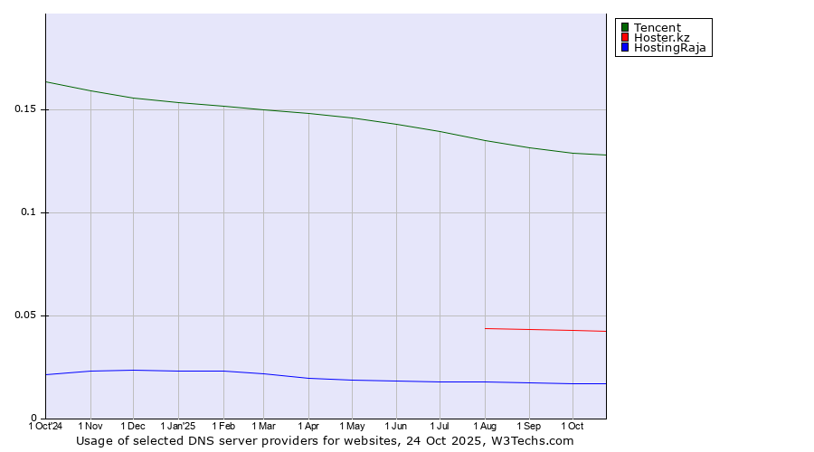 Historical trends in the usage of Tencent vs. Hoster.kz vs. HostingRaja