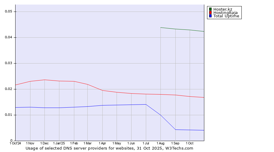 Historical trends in the usage of Hoster.kz vs. HostingRaja vs. Total Uptime