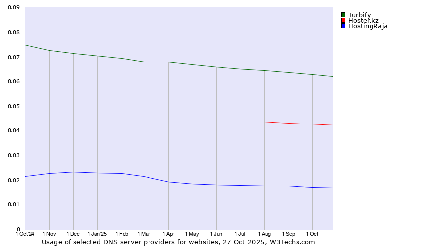 Historical trends in the usage of Turbify vs. Hoster.kz vs. HostingRaja