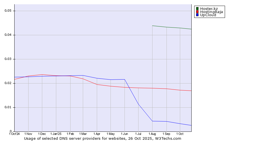 Historical trends in the usage of Hoster.kz vs. HostingRaja vs. UpCloud
