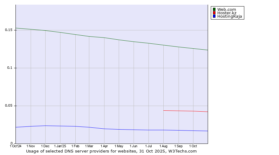 Historical trends in the usage of Web.com vs. Hoster.kz vs. HostingRaja