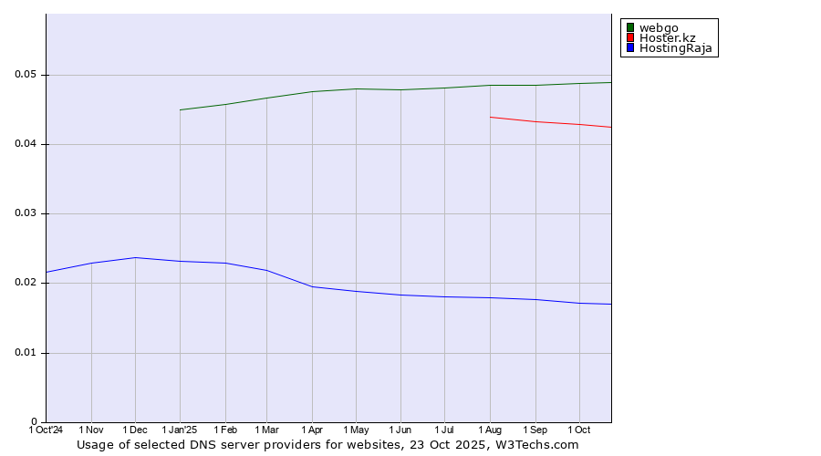 Historical trends in the usage of webgo vs. Hoster.kz vs. HostingRaja
