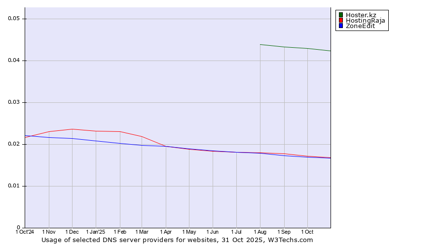Historical trends in the usage of Hoster.kz vs. HostingRaja vs. ZoneEdit