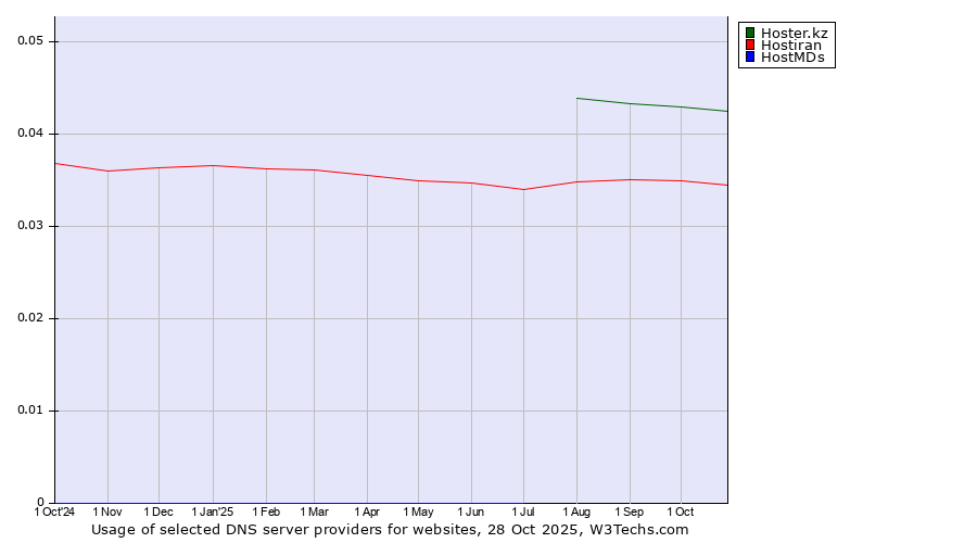 Historical trends in the usage of Hoster.kz vs. Hostiran vs. HostMDs