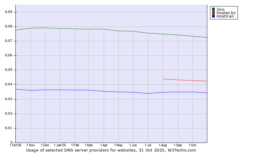 Historical trends in the usage of Jino vs. Hoster.kz vs. Hostiran