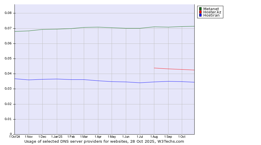 Historical trends in the usage of Metanet vs. Hoster.kz vs. Hostiran