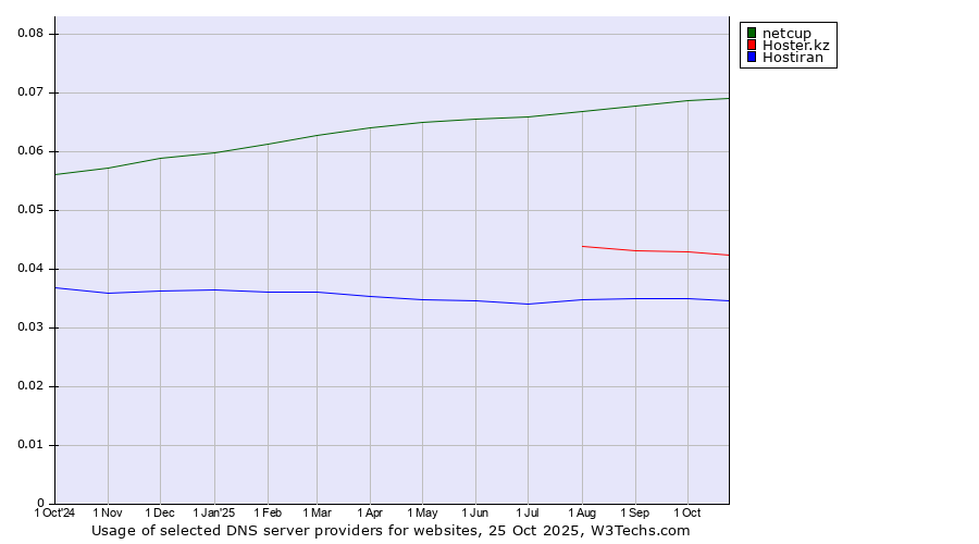 Historical trends in the usage of netcup vs. Hoster.kz vs. Hostiran