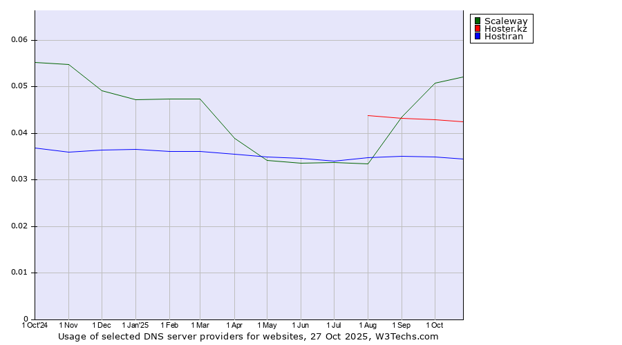 Historical trends in the usage of Scaleway vs. Hoster.kz vs. Hostiran