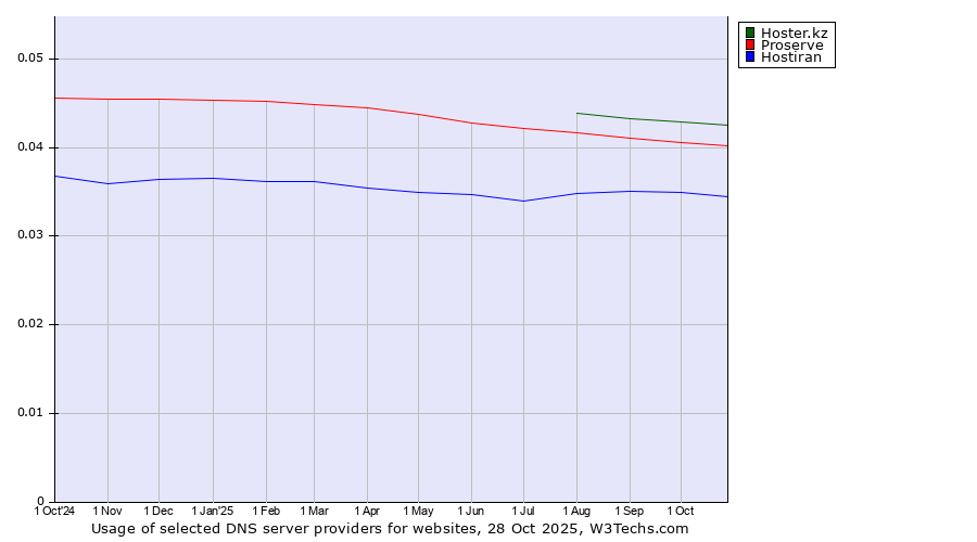 Historical trends in the usage of Hoster.kz vs. Proserve vs. Hostiran