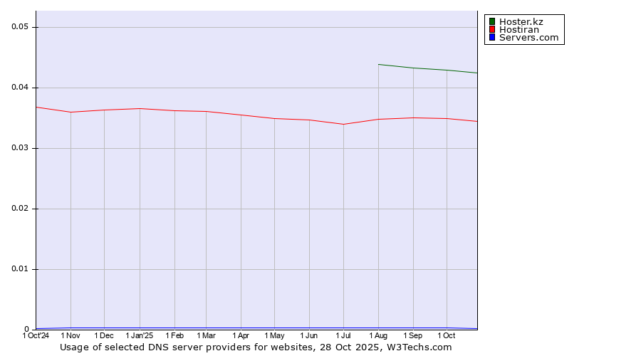 Historical trends in the usage of Hoster.kz vs. Hostiran vs. Servers.com