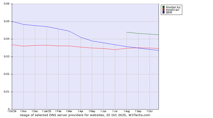 Historical trends in the usage of Hoster.kz vs. Hostiran vs. IBM
