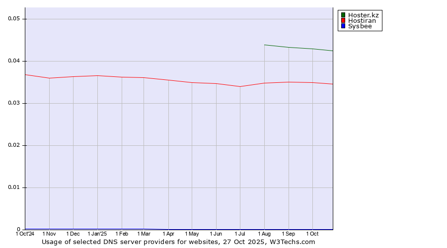 Historical trends in the usage of Hoster.kz vs. Hostiran vs. Sysbee