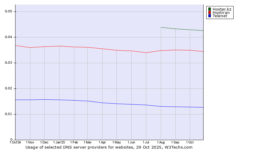 Historical trends in the usage of Hoster.kz vs. Hostiran vs. Telenet