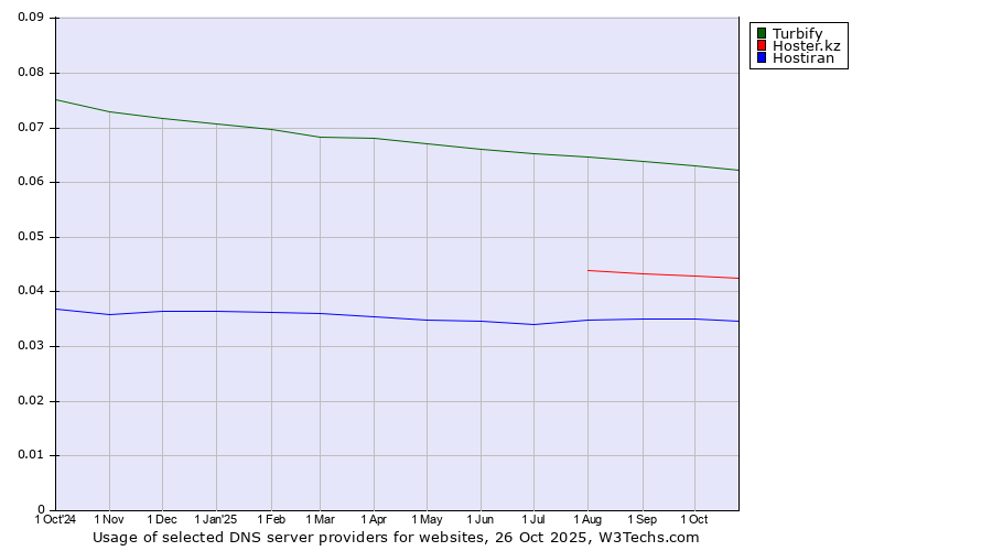 Historical trends in the usage of Turbify vs. Hoster.kz vs. Hostiran