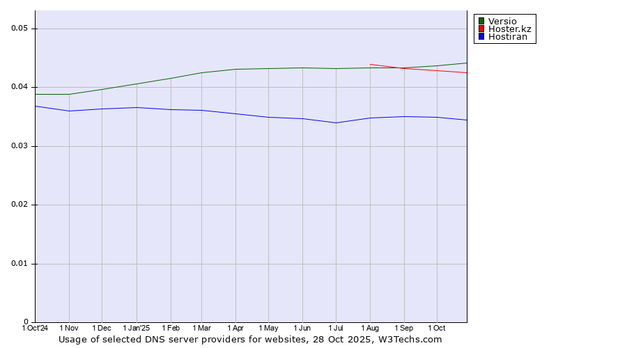 Historical trends in the usage of Versio vs. Hoster.kz vs. Hostiran