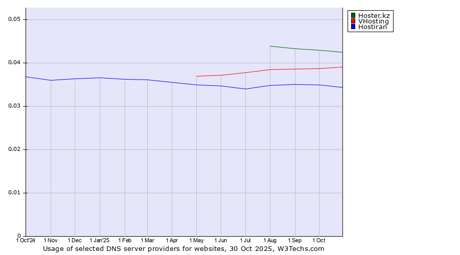 Historical trends in the usage of Hoster.kz vs. VHosting vs. Hostiran