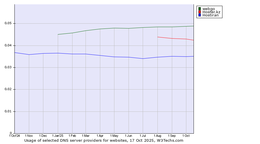 Historical trends in the usage of webgo vs. Hoster.kz vs. Hostiran