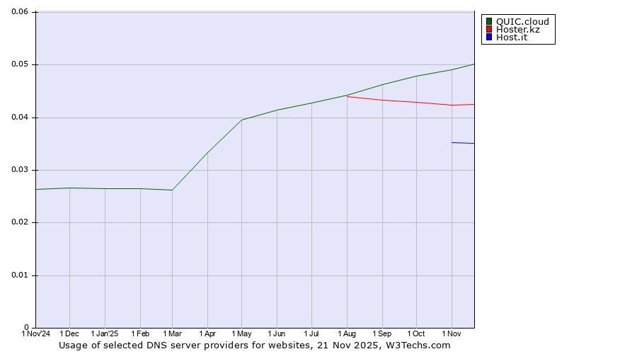 Historical trends in the usage of QUIC.cloud vs. Hoster.kz vs. Host.it