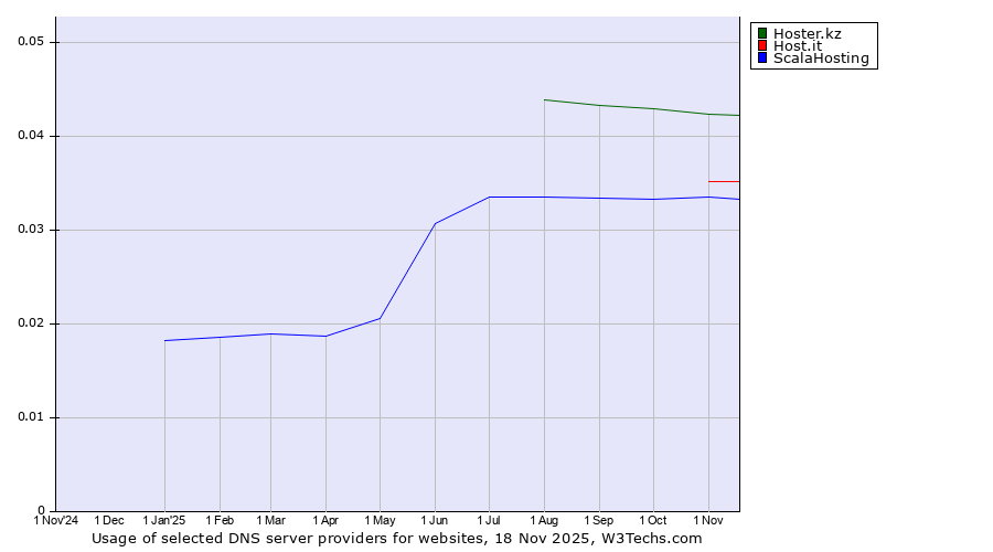 Historical trends in the usage of Hoster.kz vs. Host.it vs. ScalaHosting