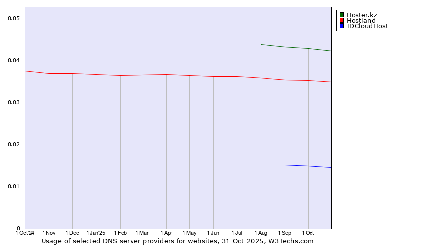 Historical trends in the usage of Hoster.kz vs. Hostland vs. IDCloudHost