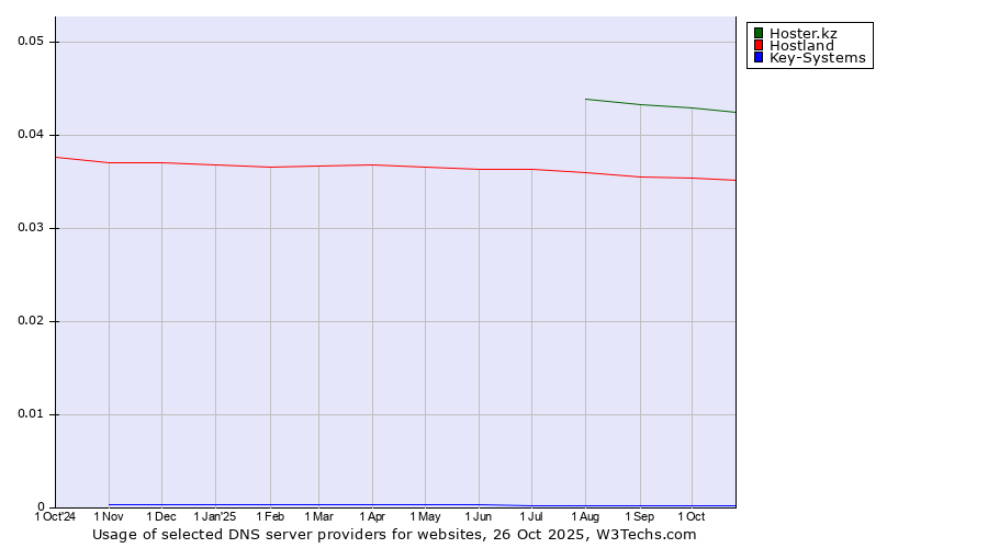 Historical trends in the usage of Hoster.kz vs. Hostland vs. Key-Systems