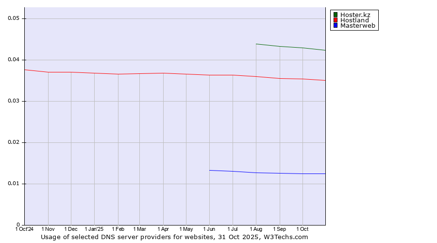 Historical trends in the usage of Hoster.kz vs. Hostland vs. Masterweb
