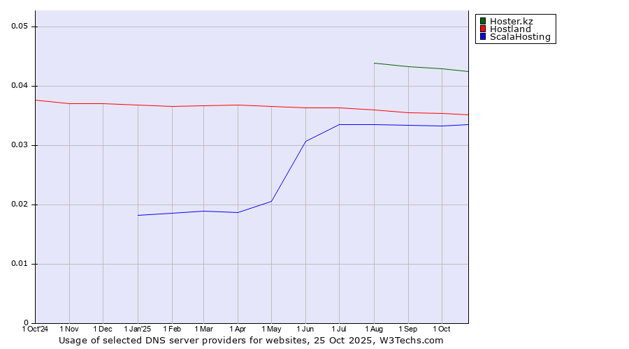 Historical trends in the usage of Hoster.kz vs. Hostland vs. ScalaHosting