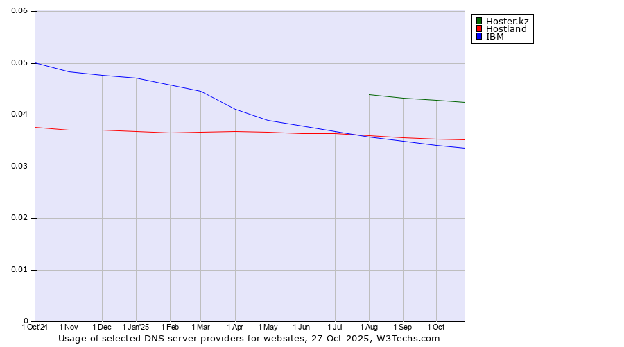 Historical trends in the usage of Hoster.kz vs. Hostland vs. IBM