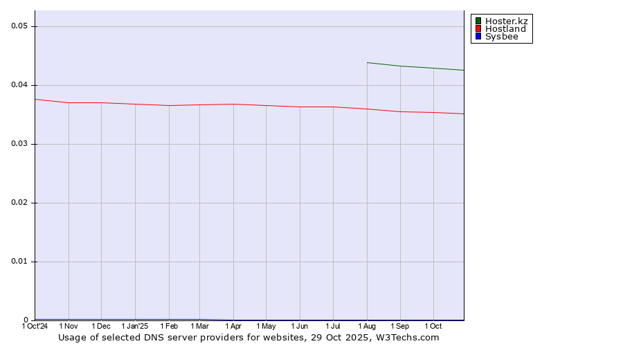 Historical trends in the usage of Hoster.kz vs. Hostland vs. Sysbee