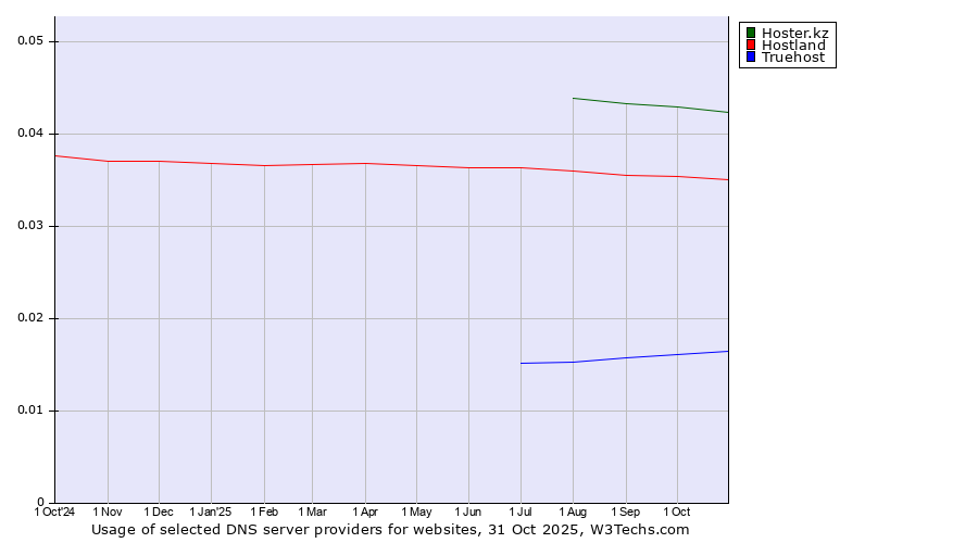 Historical trends in the usage of Hoster.kz vs. Hostland vs. Truehost