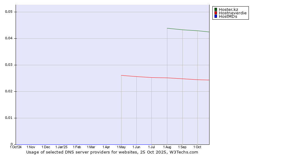 Historical trends in the usage of Hoster.kz vs. Hostneverdie vs. HostMDs