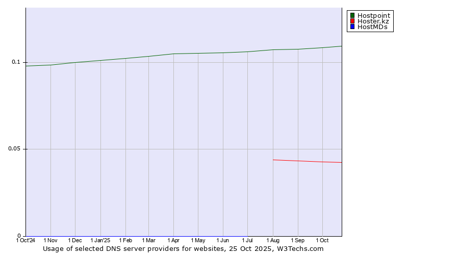 Historical trends in the usage of Hostpoint vs. Hoster.kz vs. HostMDs