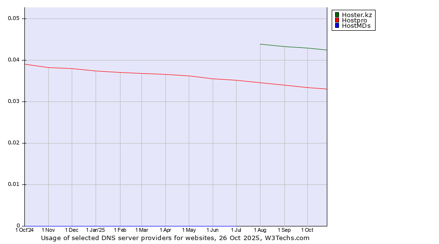 Historical trends in the usage of Hoster.kz vs. Hostpro vs. HostMDs