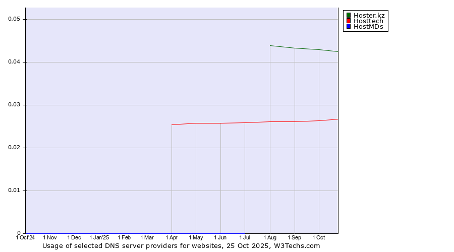 Historical trends in the usage of Hoster.kz vs. Hosttech vs. HostMDs