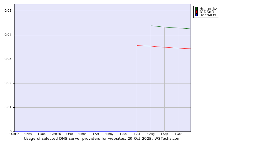 Historical trends in the usage of Hoster.kz vs. ICDSoft vs. HostMDs
