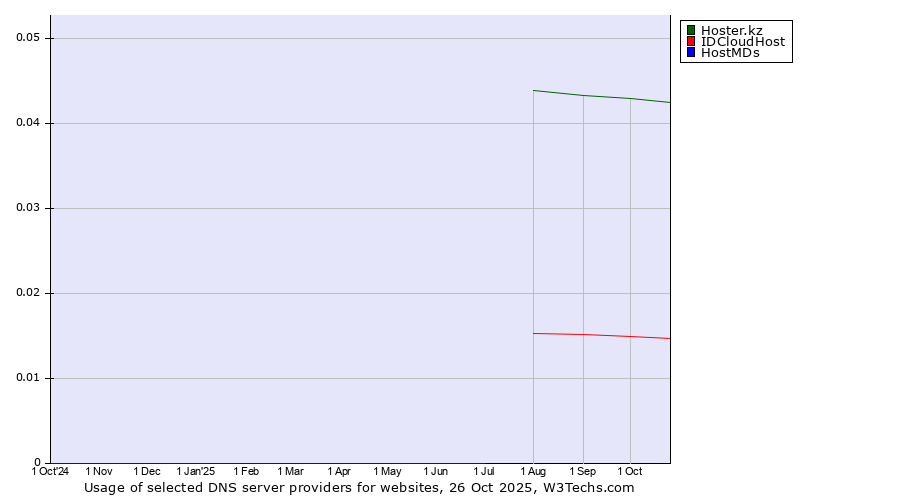 Historical trends in the usage of Hoster.kz vs. IDCloudHost vs. HostMDs