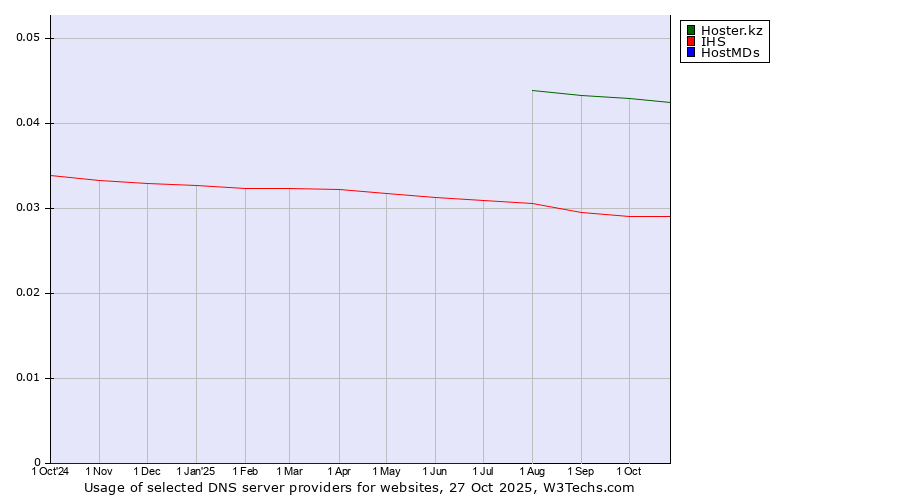 Historical trends in the usage of Hoster.kz vs. IHS vs. HostMDs
