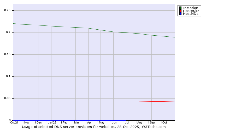 Historical trends in the usage of InMotion vs. Hoster.kz vs. HostMDs