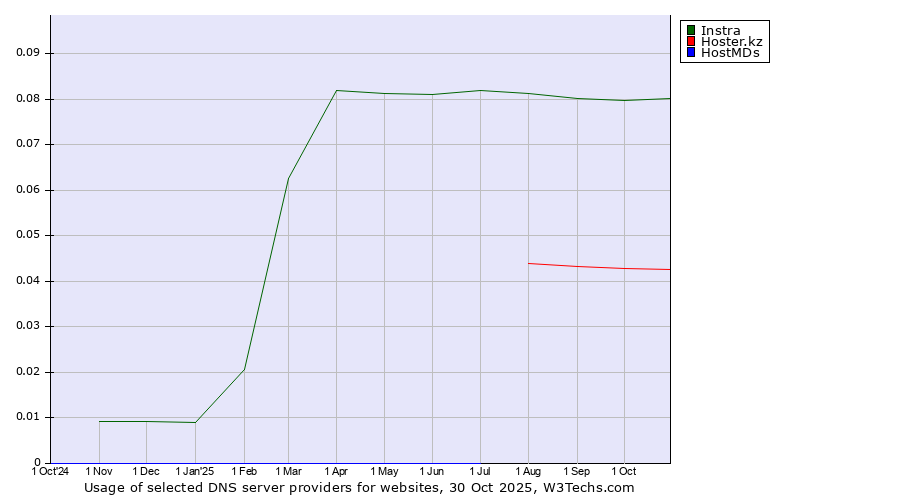 Historical trends in the usage of Instra vs. Hoster.kz vs. HostMDs
