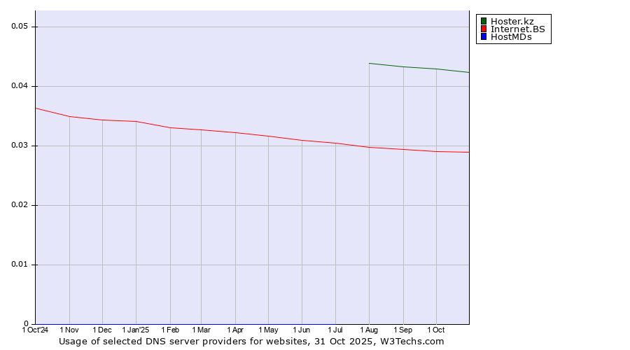 Historical trends in the usage of Hoster.kz vs. Internet.BS vs. HostMDs