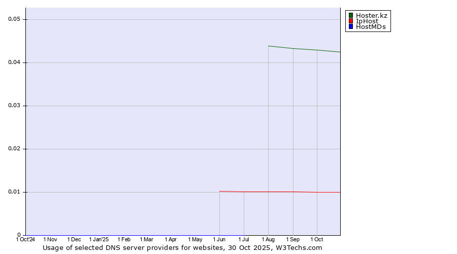 Historical trends in the usage of Hoster.kz vs. IpHost vs. HostMDs