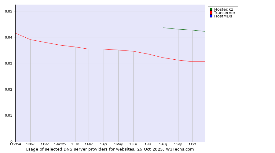 Historical trends in the usage of Hoster.kz vs. Iranserver vs. HostMDs