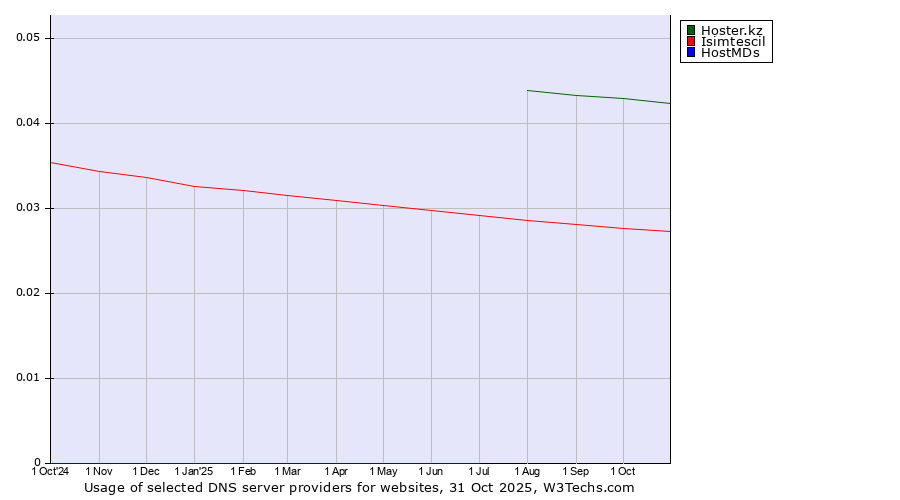 Historical trends in the usage of Hoster.kz vs. Isimtescil vs. HostMDs
