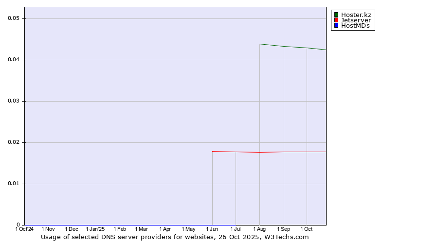 Historical trends in the usage of Hoster.kz vs. Jetserver vs. HostMDs