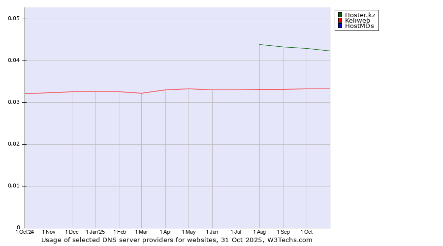 Historical trends in the usage of Hoster.kz vs. Keliweb vs. HostMDs