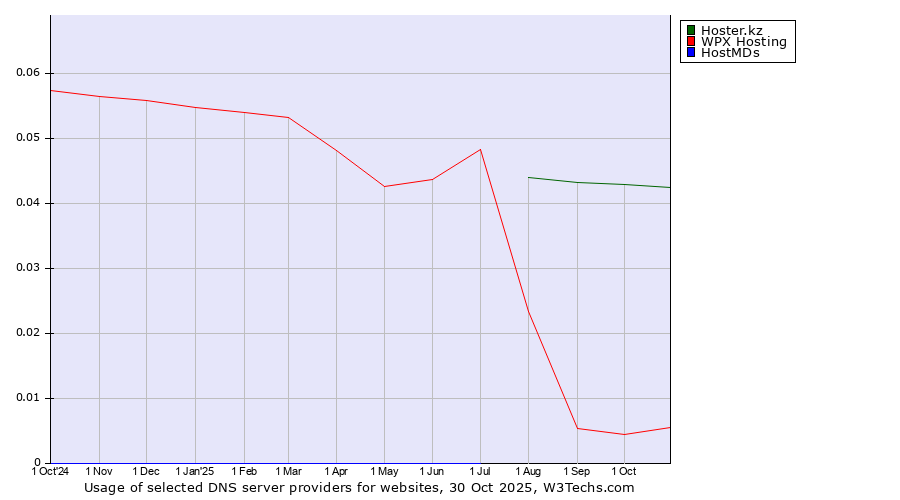 Historical trends in the usage of Hoster.kz vs. WPX Hosting vs. HostMDs