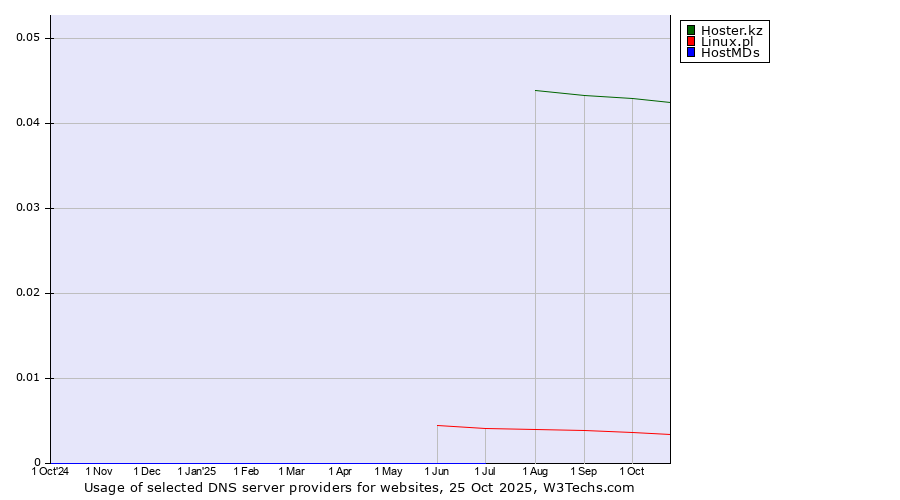 Historical trends in the usage of Hoster.kz vs. Linux.pl vs. HostMDs