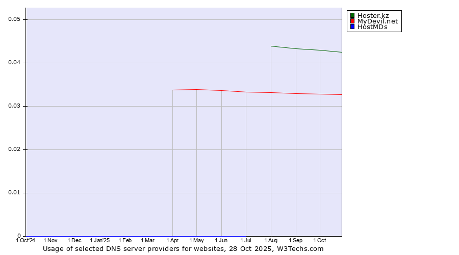 Historical trends in the usage of Hoster.kz vs. MyDevil.net vs. HostMDs